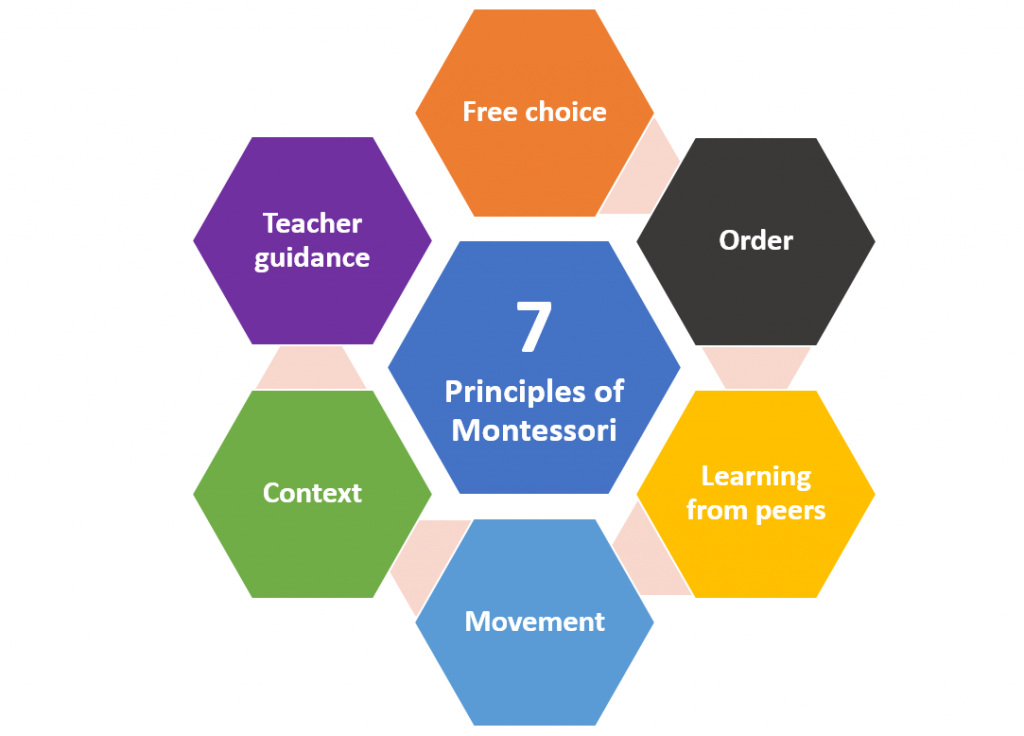 What Is Montessori Seven Principles The Montessori School Of Mallorca